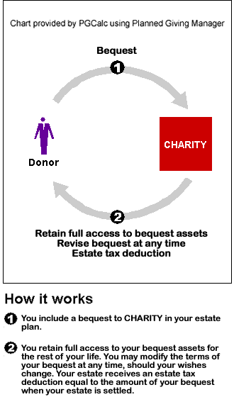 Bequest Diagram