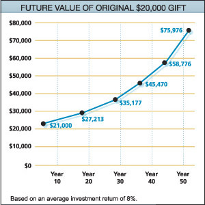 Endowment growth