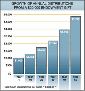 endowment