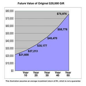 Endowment growth